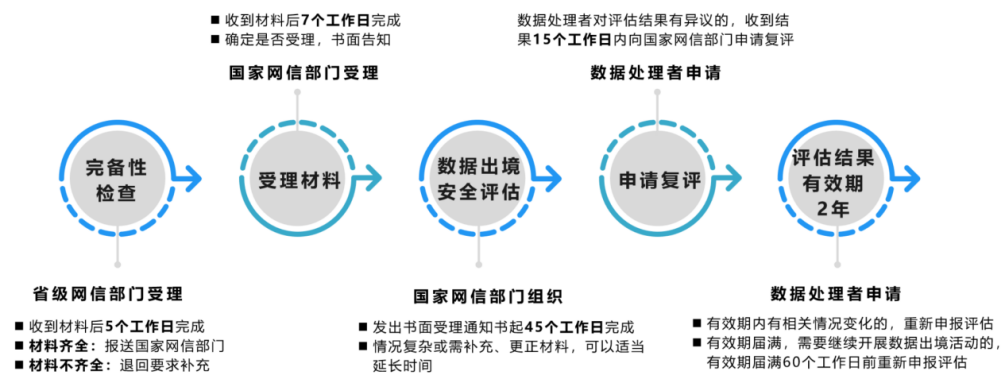 跨境業(yè)務(wù)場(chǎng)景下數(shù)據(jù)安全問(wèn)題研究——以安全評(píng)價(jià)業(yè)務(wù)為視角